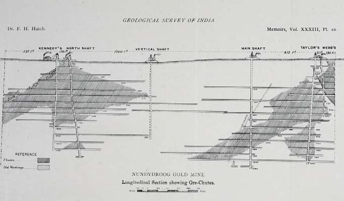 Nundyroog Mine: Longitudinal Section Showing Ore-Chutes. Dr. F. H. Hatch. From Memoirs of the Geological Survey of India Vol. XXXIII. Pl. 9. Survey of India Offi ce, Calcutta, December 1900.