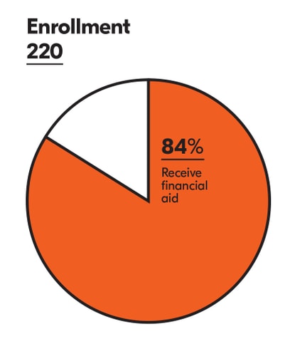 Enrollment: 220, 84% receive financial aid