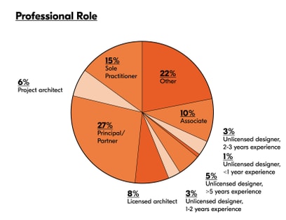chart alumni professional roles